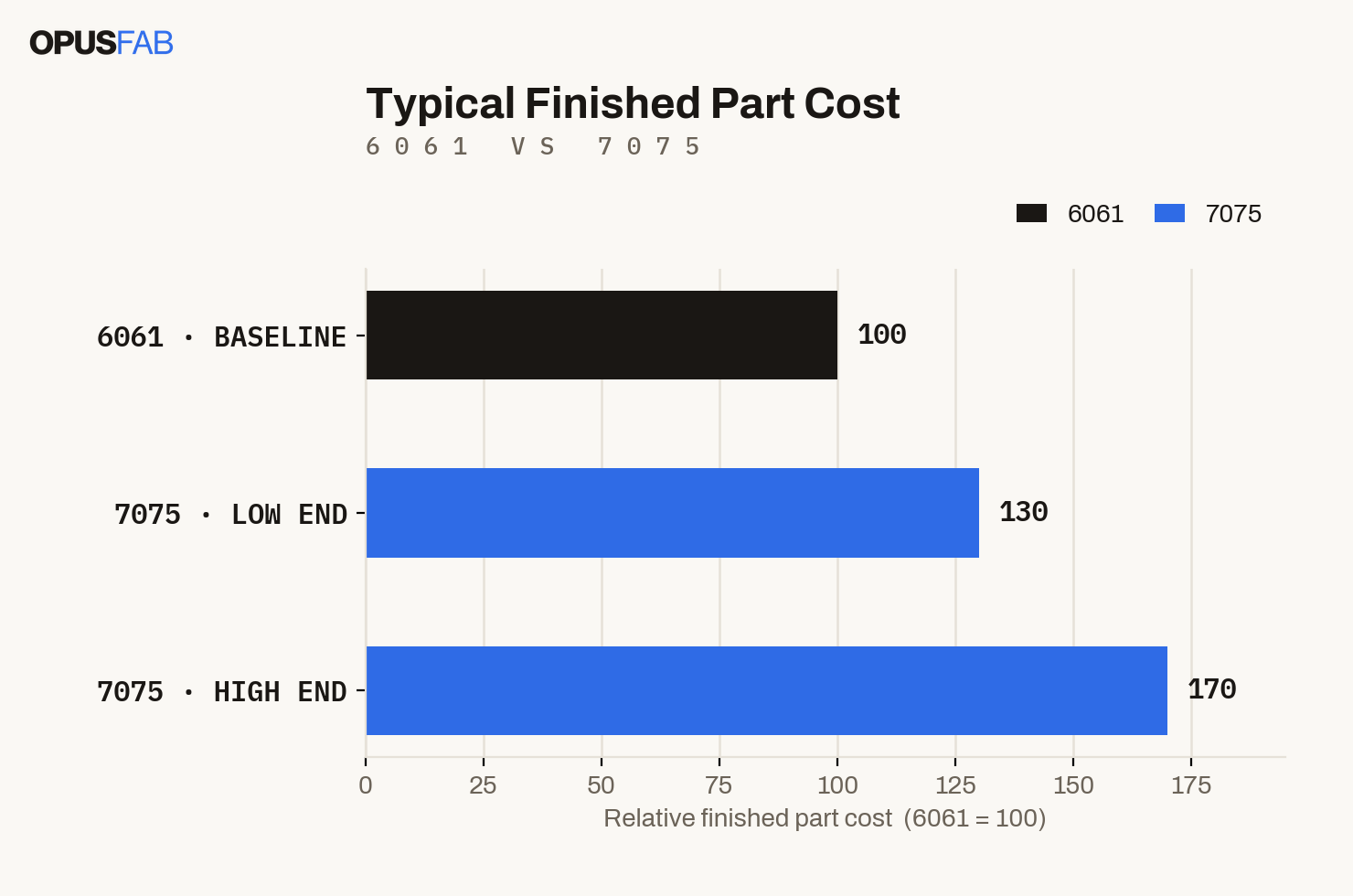 6061 vs 7075 Cost Comparison 